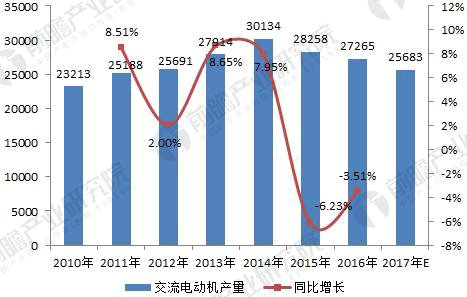 無刷電機(jī)行業(yè)發(fā)展現(xiàn)狀與未來趨勢(shì)分析——西安泰富西瑪電機(jī)（西安西瑪電機(jī)集團(tuán)股份有限公司）官方網(wǎng)站