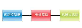 解讀機器人的電機控制原理——西安泰富西瑪電機（西安西瑪電機集團股份有限公司）官方網站