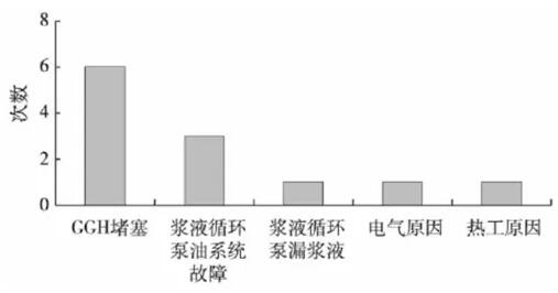 火電機組脫硫GGH壓差高原因剖析——西安泰富西瑪電機（西安西瑪電機集團股份有限公司）官方網(wǎng)站